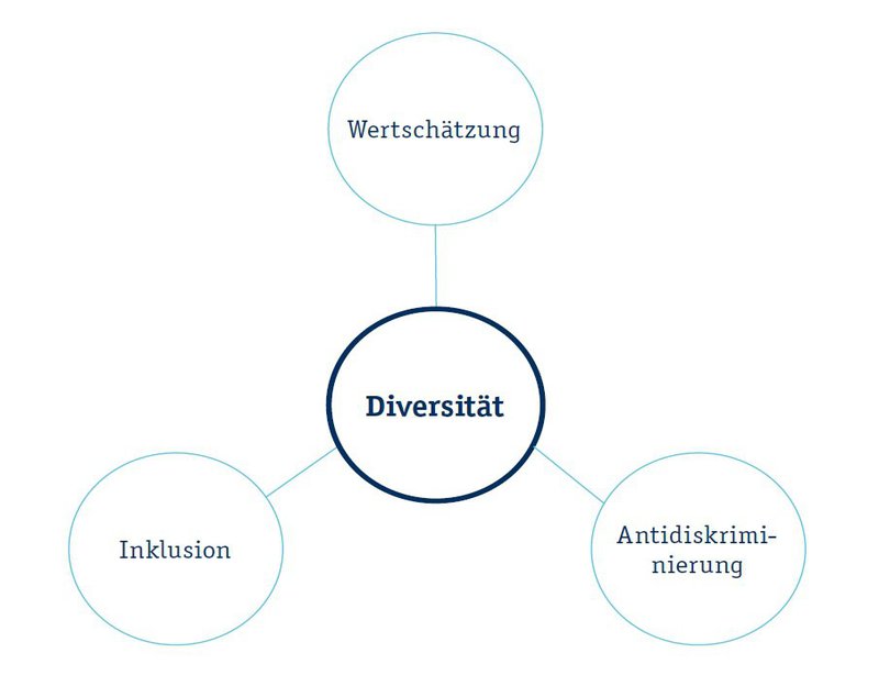 Diversity Vision der FH Kiel: Diversität steht im Mittelpunkt als Realität und wird flankiert von Wertschätzung im Umgang, Antidiskriminierung als wichtigster Teil der Diversitätsarbeit und Inklusion als Ziel.