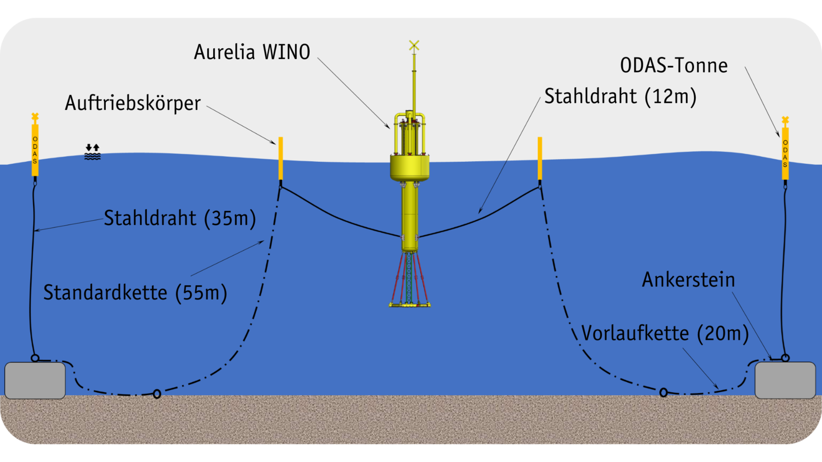 Grafik zur Verankerung des Wellenkraftwerks 